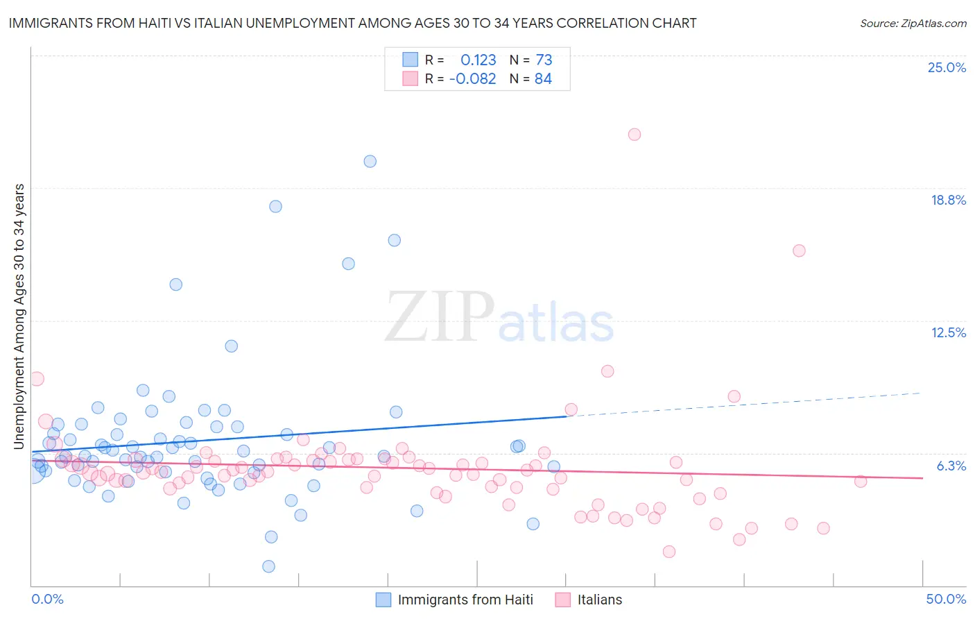 Immigrants from Haiti vs Italian Unemployment Among Ages 30 to 34 years