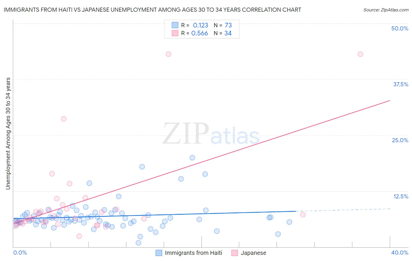 Immigrants from Haiti vs Japanese Unemployment Among Ages 30 to 34 years