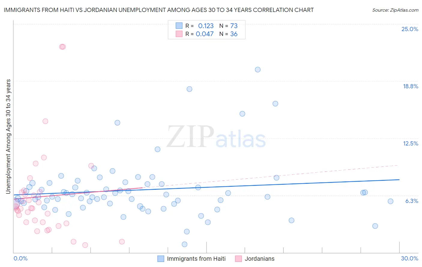 Immigrants from Haiti vs Jordanian Unemployment Among Ages 30 to 34 years