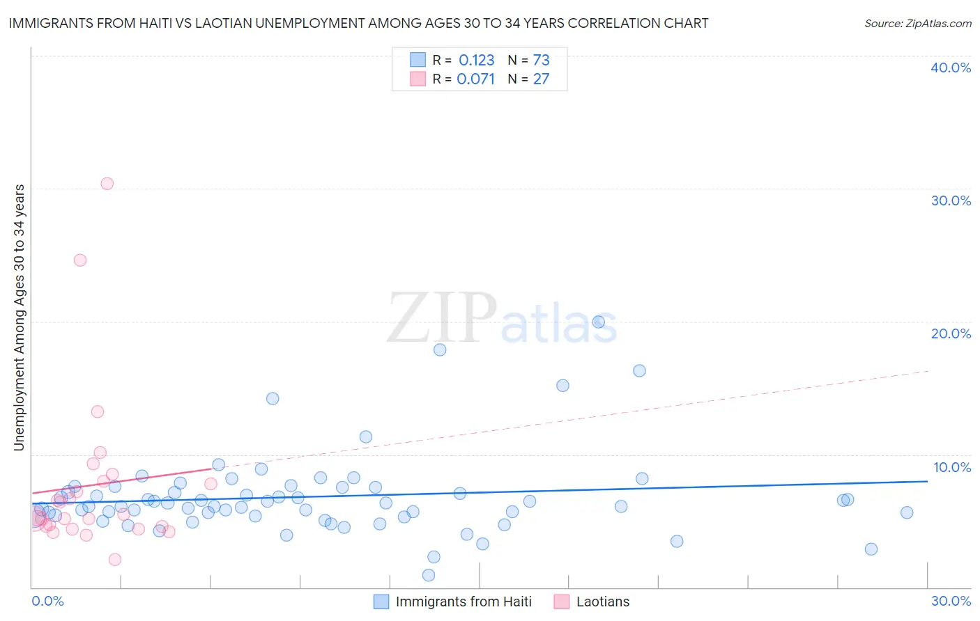 Immigrants from Haiti vs Laotian Unemployment Among Ages 30 to 34 years
