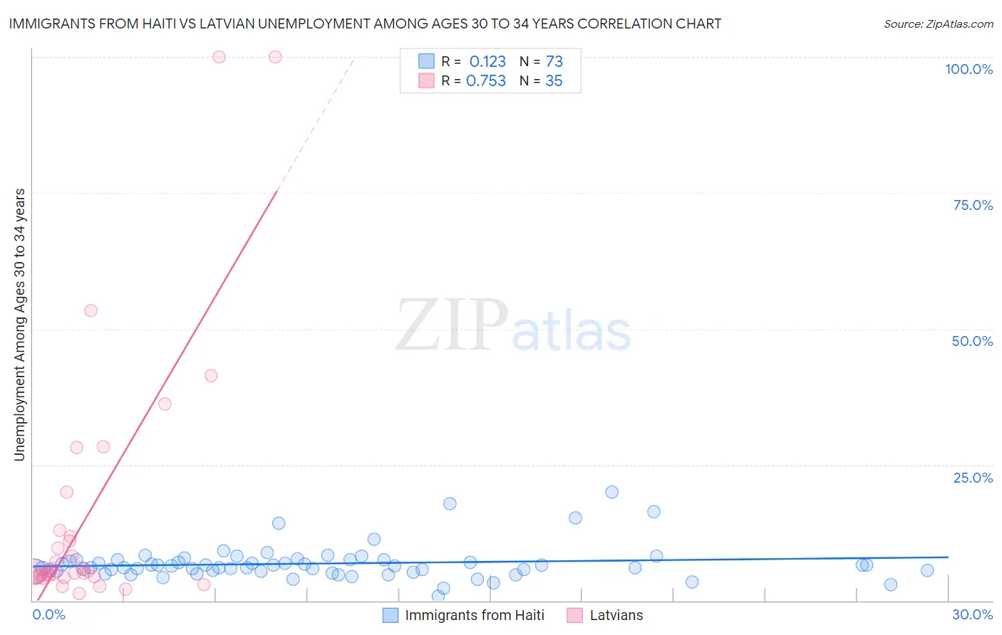 Immigrants from Haiti vs Latvian Unemployment Among Ages 30 to 34 years