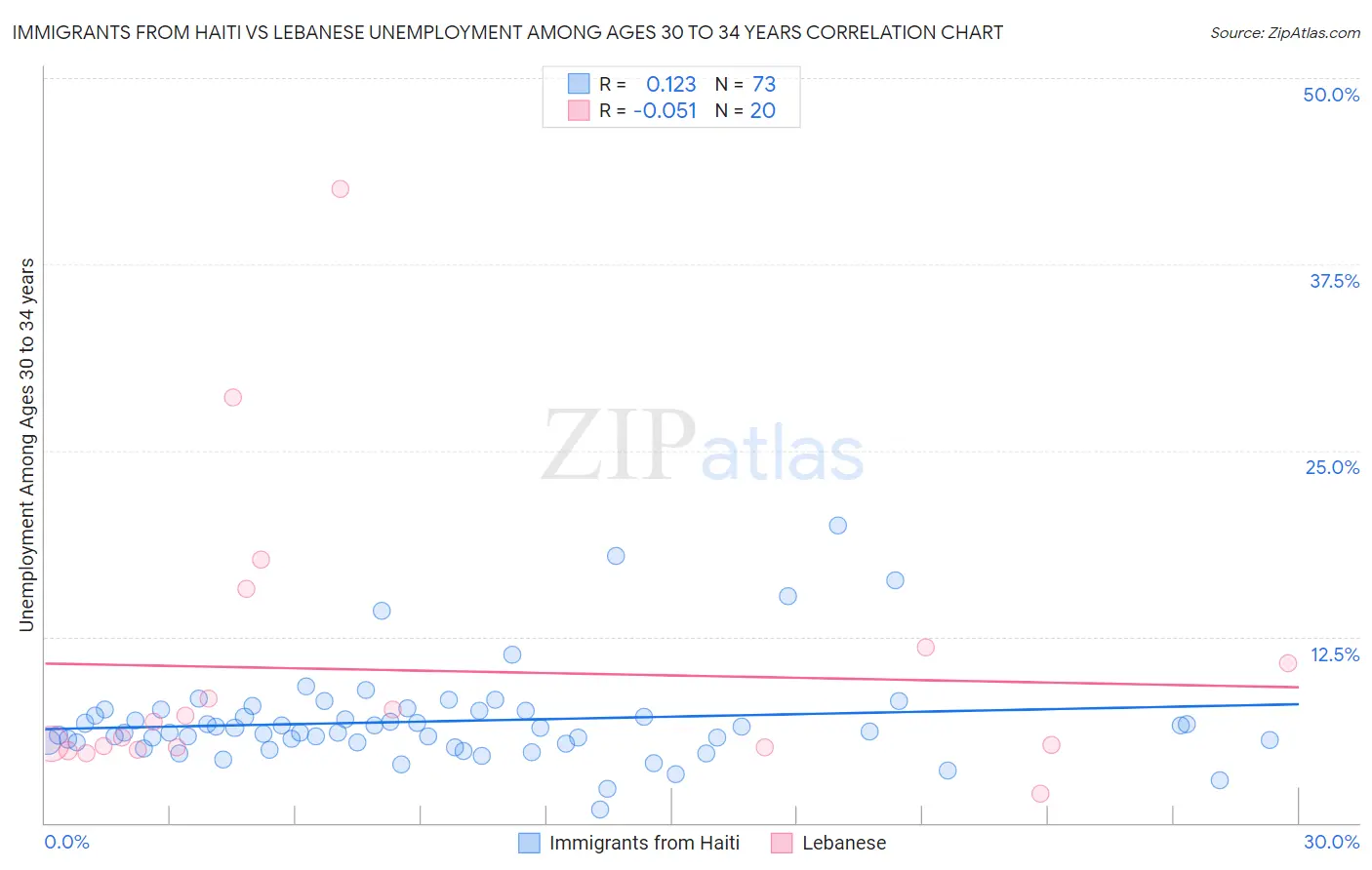 Immigrants from Haiti vs Lebanese Unemployment Among Ages 30 to 34 years