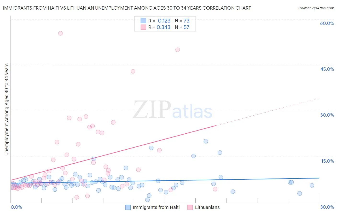 Immigrants from Haiti vs Lithuanian Unemployment Among Ages 30 to 34 years