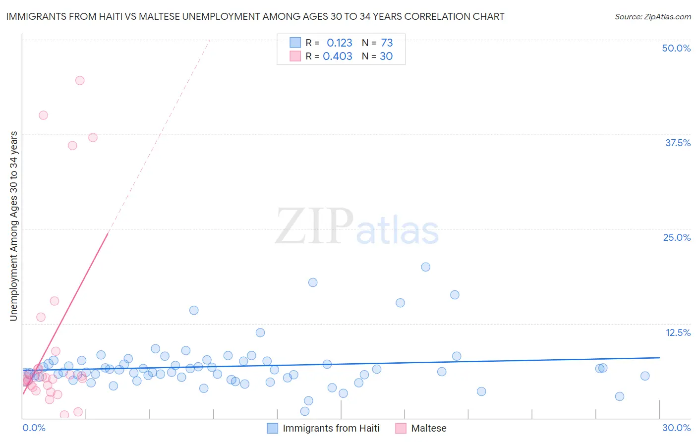Immigrants from Haiti vs Maltese Unemployment Among Ages 30 to 34 years