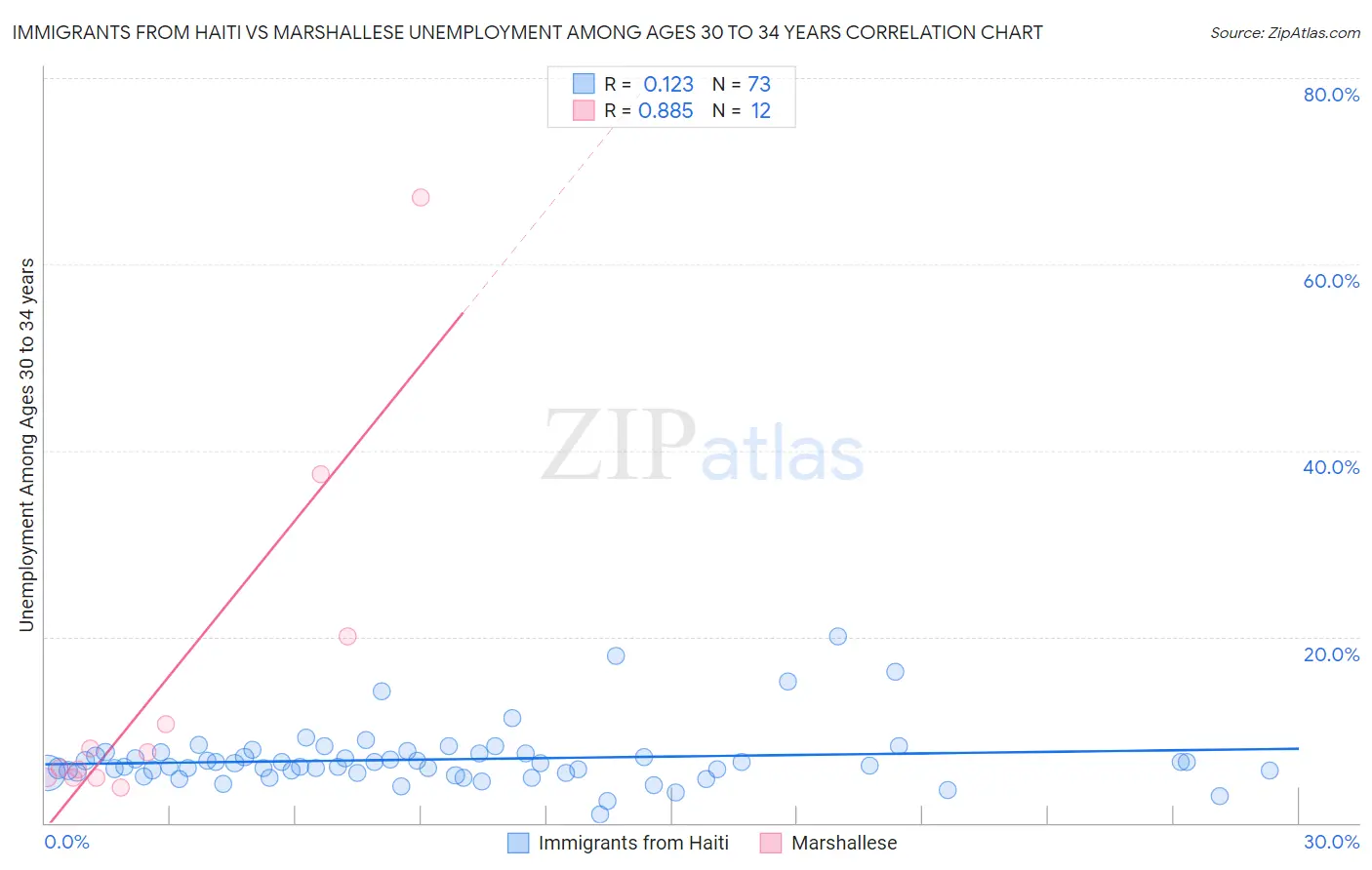 Immigrants from Haiti vs Marshallese Unemployment Among Ages 30 to 34 years