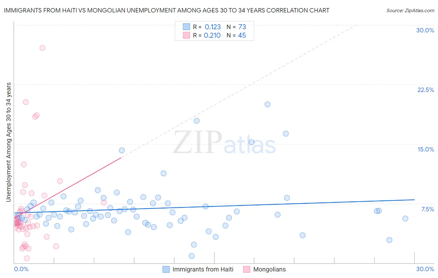 Immigrants from Haiti vs Mongolian Unemployment Among Ages 30 to 34 years