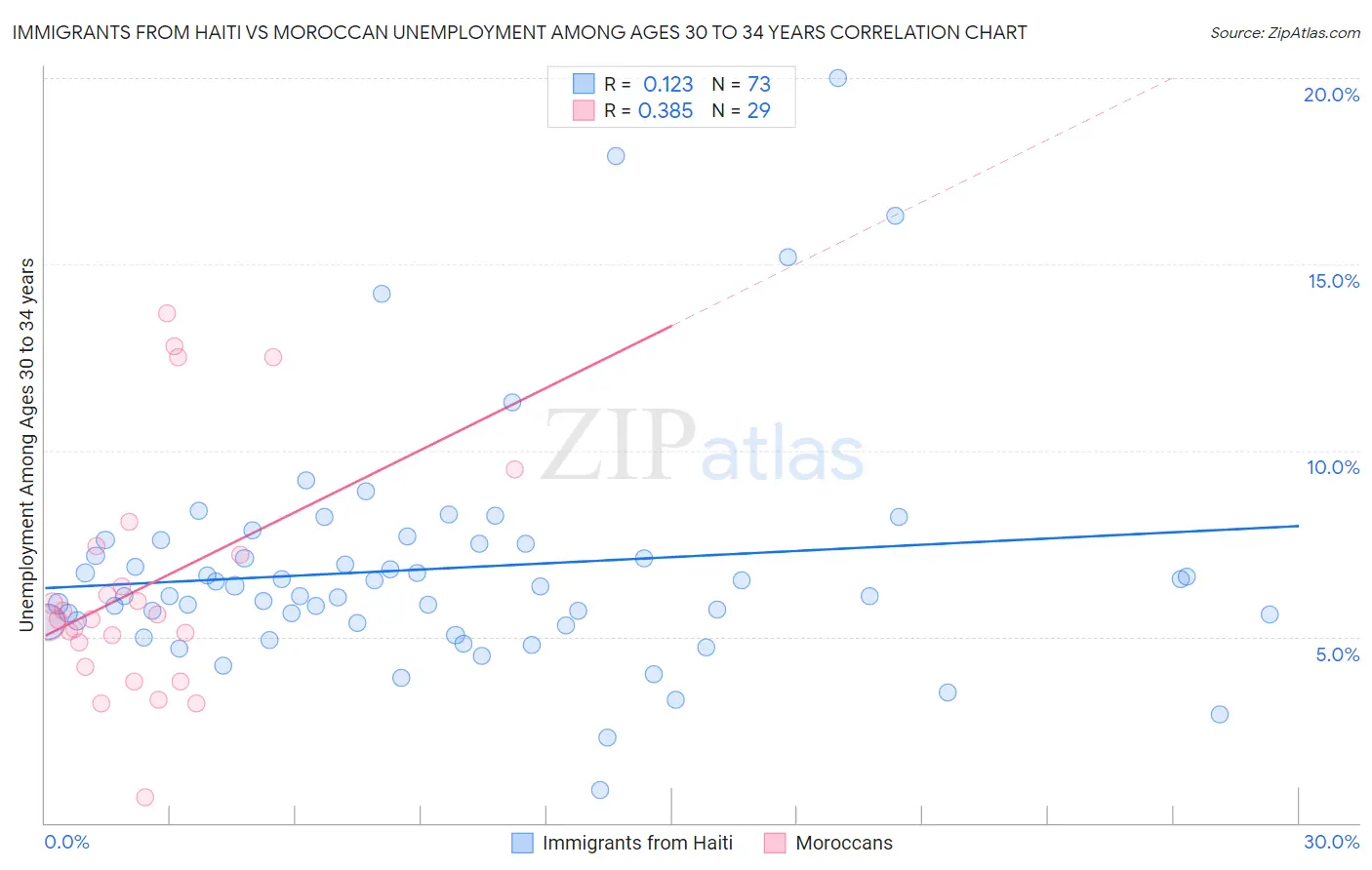 Immigrants from Haiti vs Moroccan Unemployment Among Ages 30 to 34 years