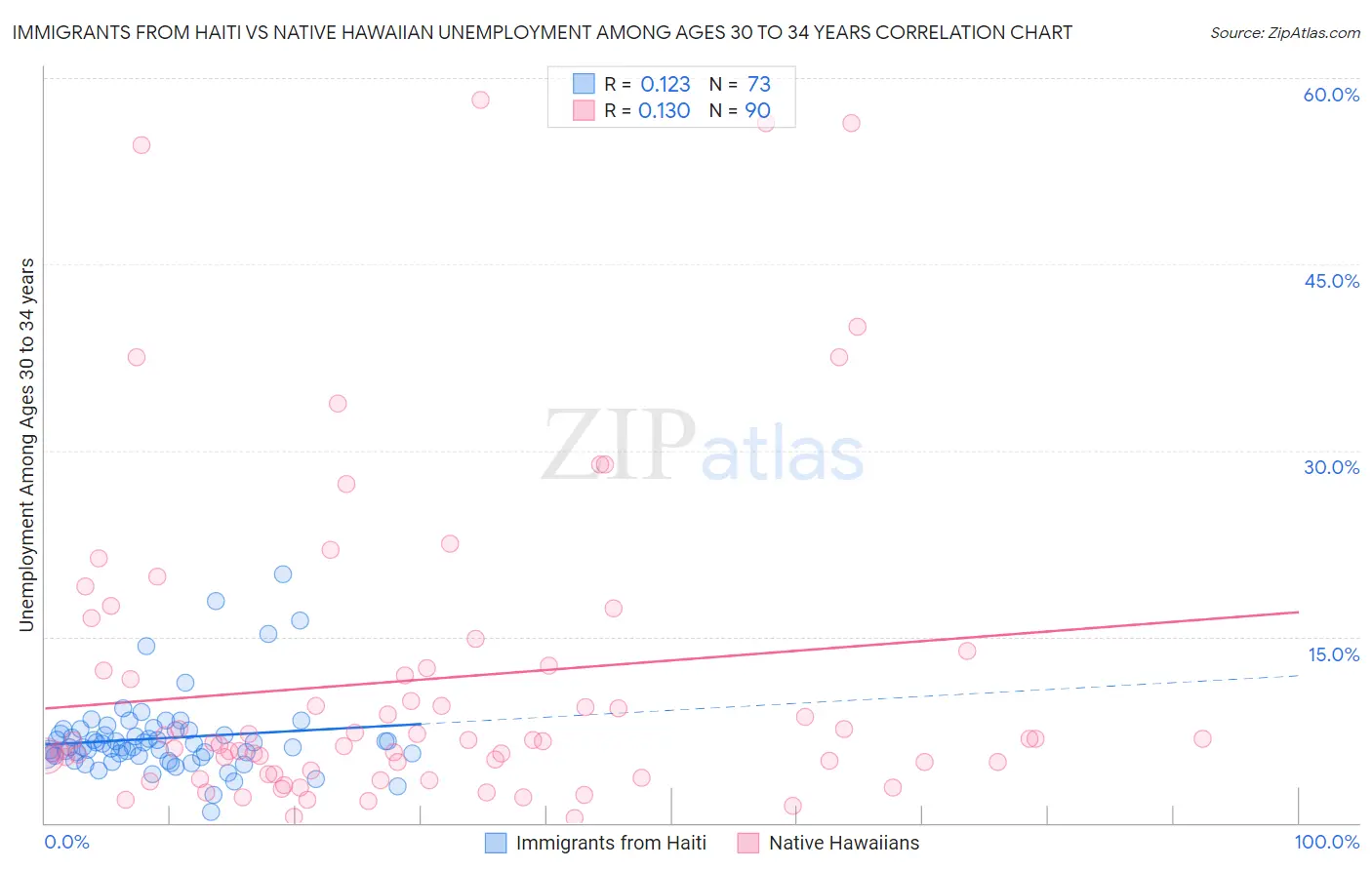 Immigrants from Haiti vs Native Hawaiian Unemployment Among Ages 30 to 34 years