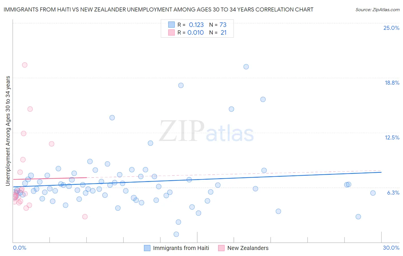 Immigrants from Haiti vs New Zealander Unemployment Among Ages 30 to 34 years