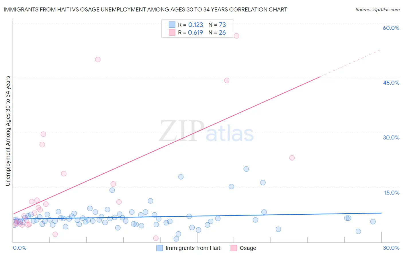 Immigrants from Haiti vs Osage Unemployment Among Ages 30 to 34 years