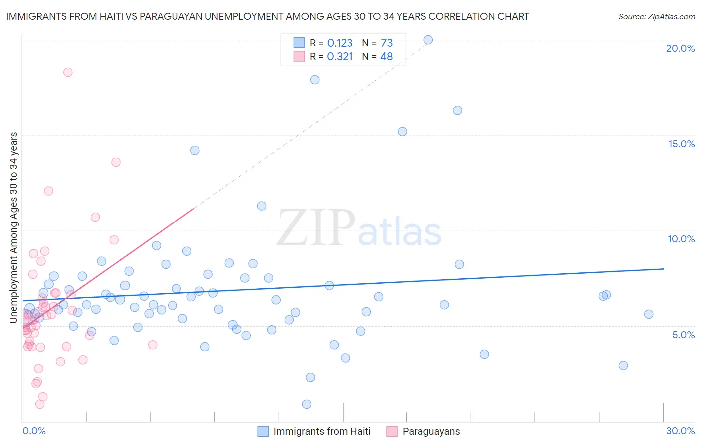 Immigrants from Haiti vs Paraguayan Unemployment Among Ages 30 to 34 years