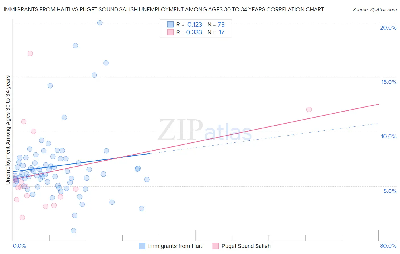 Immigrants from Haiti vs Puget Sound Salish Unemployment Among Ages 30 to 34 years
