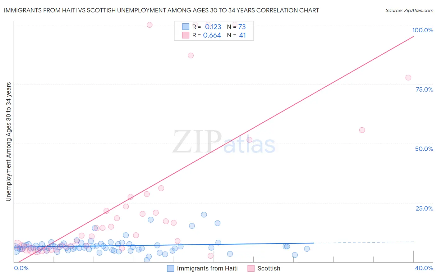 Immigrants from Haiti vs Scottish Unemployment Among Ages 30 to 34 years