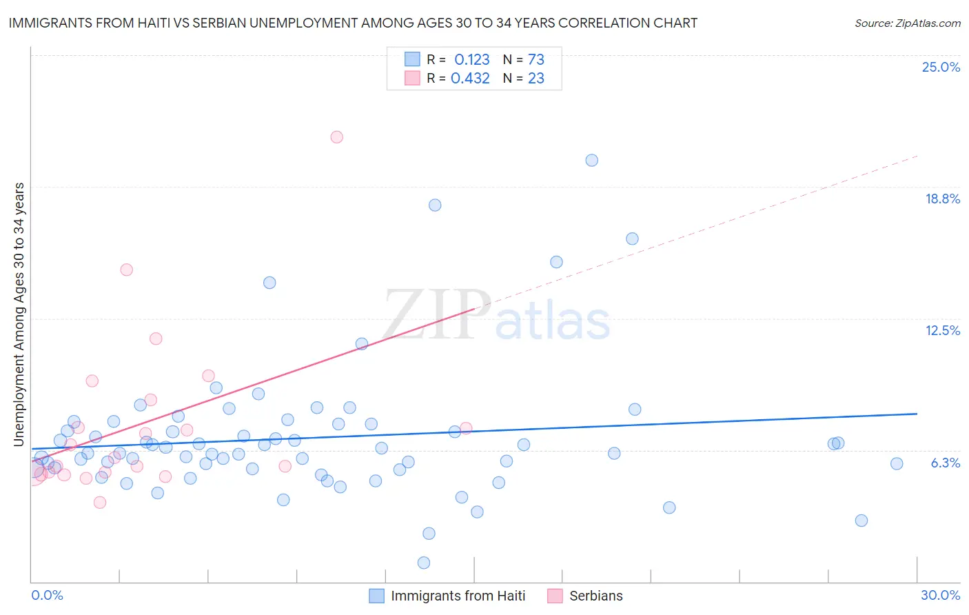 Immigrants from Haiti vs Serbian Unemployment Among Ages 30 to 34 years