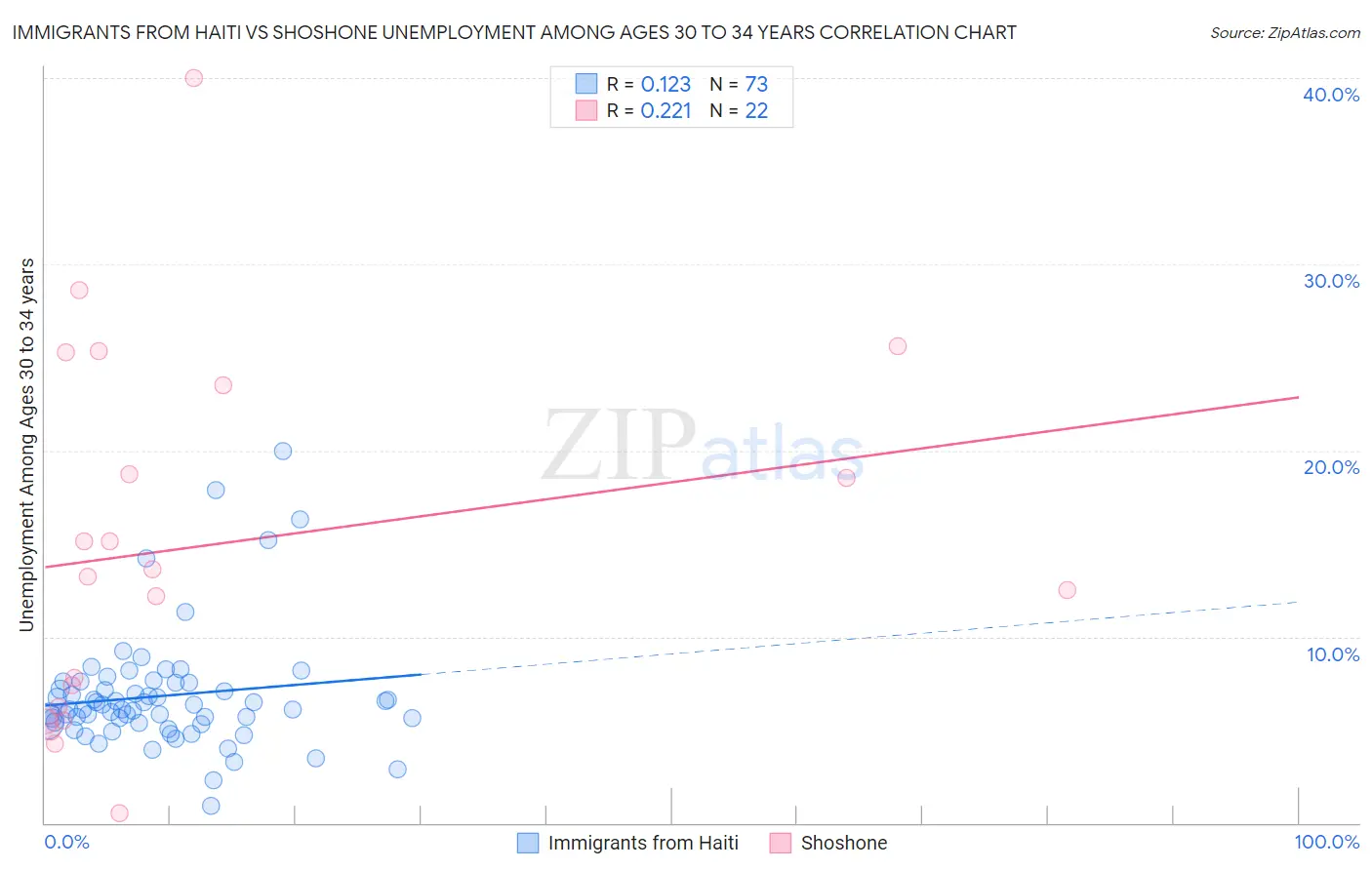 Immigrants from Haiti vs Shoshone Unemployment Among Ages 30 to 34 years