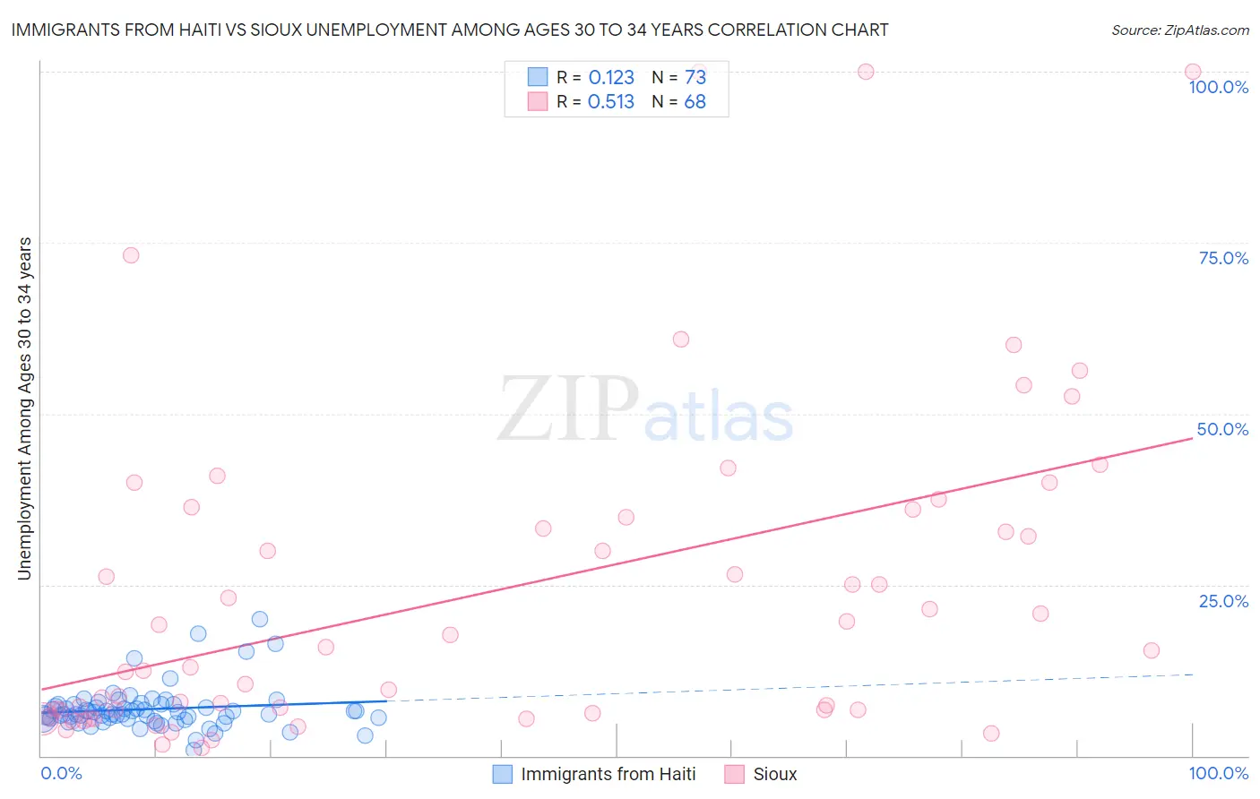 Immigrants from Haiti vs Sioux Unemployment Among Ages 30 to 34 years
