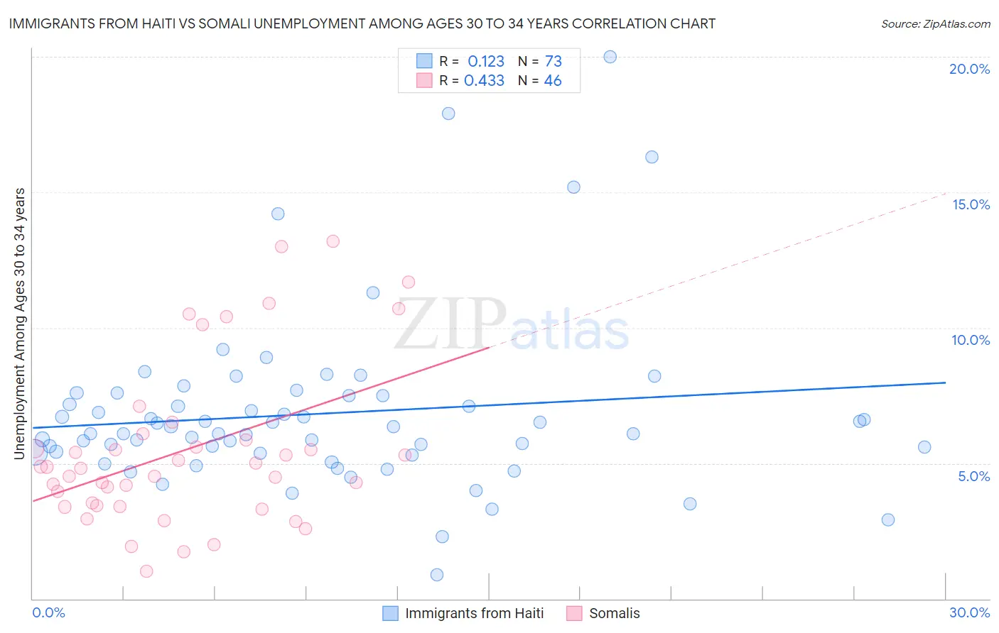 Immigrants from Haiti vs Somali Unemployment Among Ages 30 to 34 years