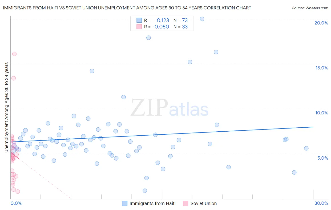 Immigrants from Haiti vs Soviet Union Unemployment Among Ages 30 to 34 years