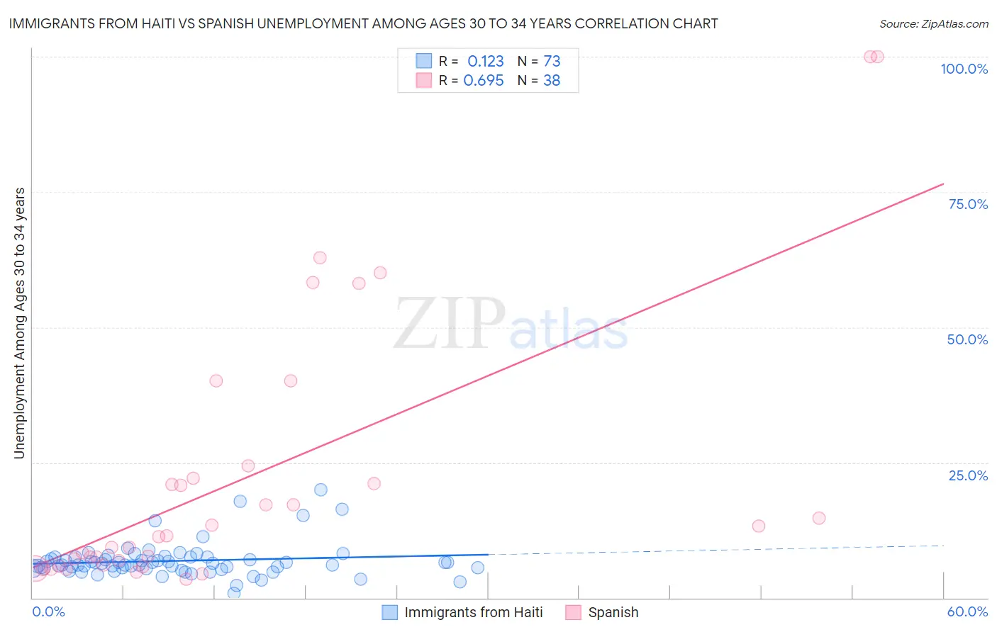 Immigrants from Haiti vs Spanish Unemployment Among Ages 30 to 34 years