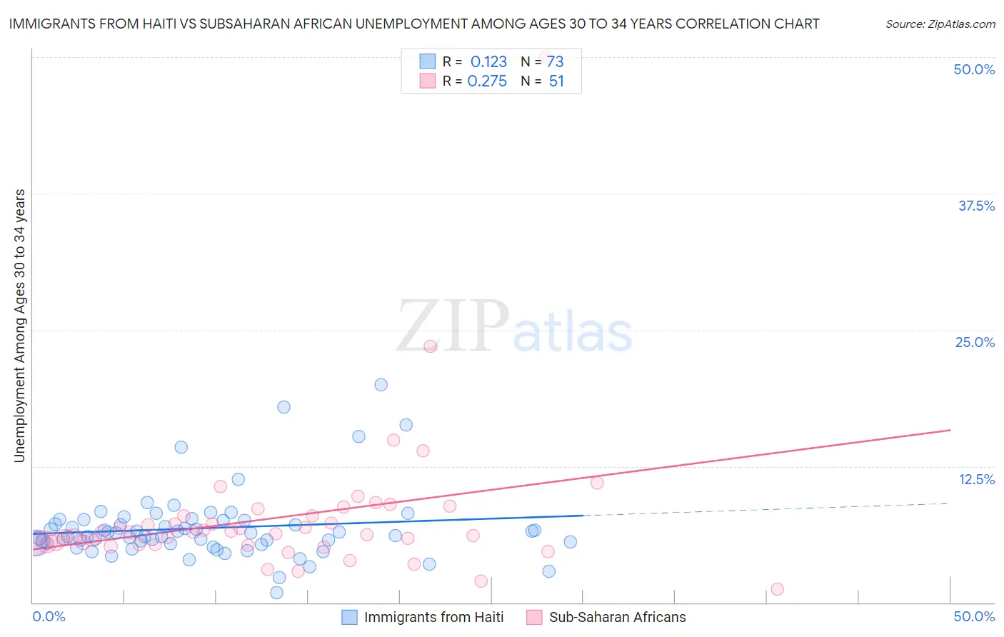 Immigrants from Haiti vs Subsaharan African Unemployment Among Ages 30 to 34 years