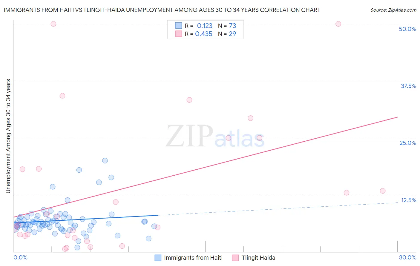 Immigrants from Haiti vs Tlingit-Haida Unemployment Among Ages 30 to 34 years