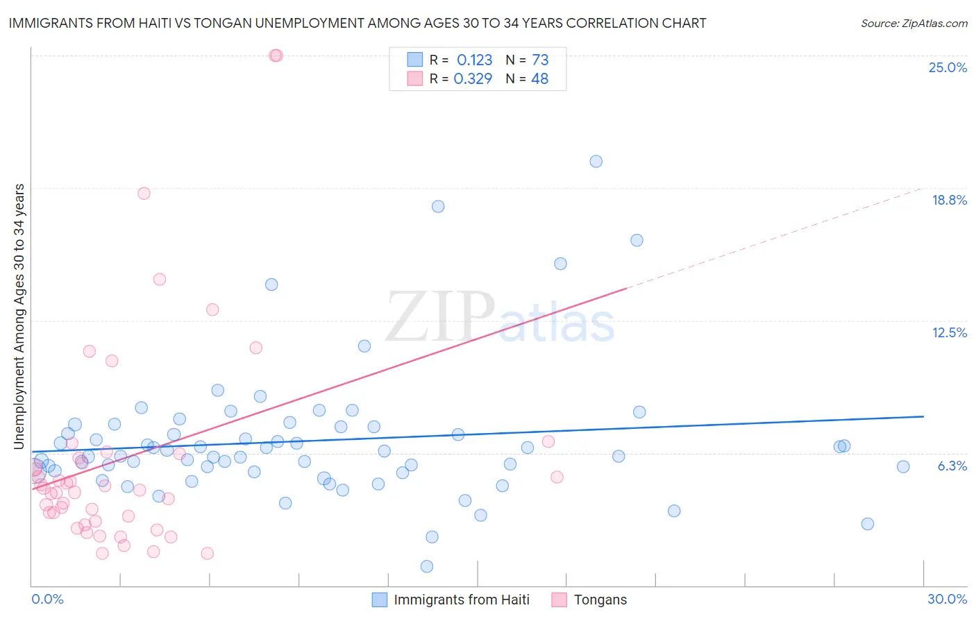 Immigrants from Haiti vs Tongan Unemployment Among Ages 30 to 34 years