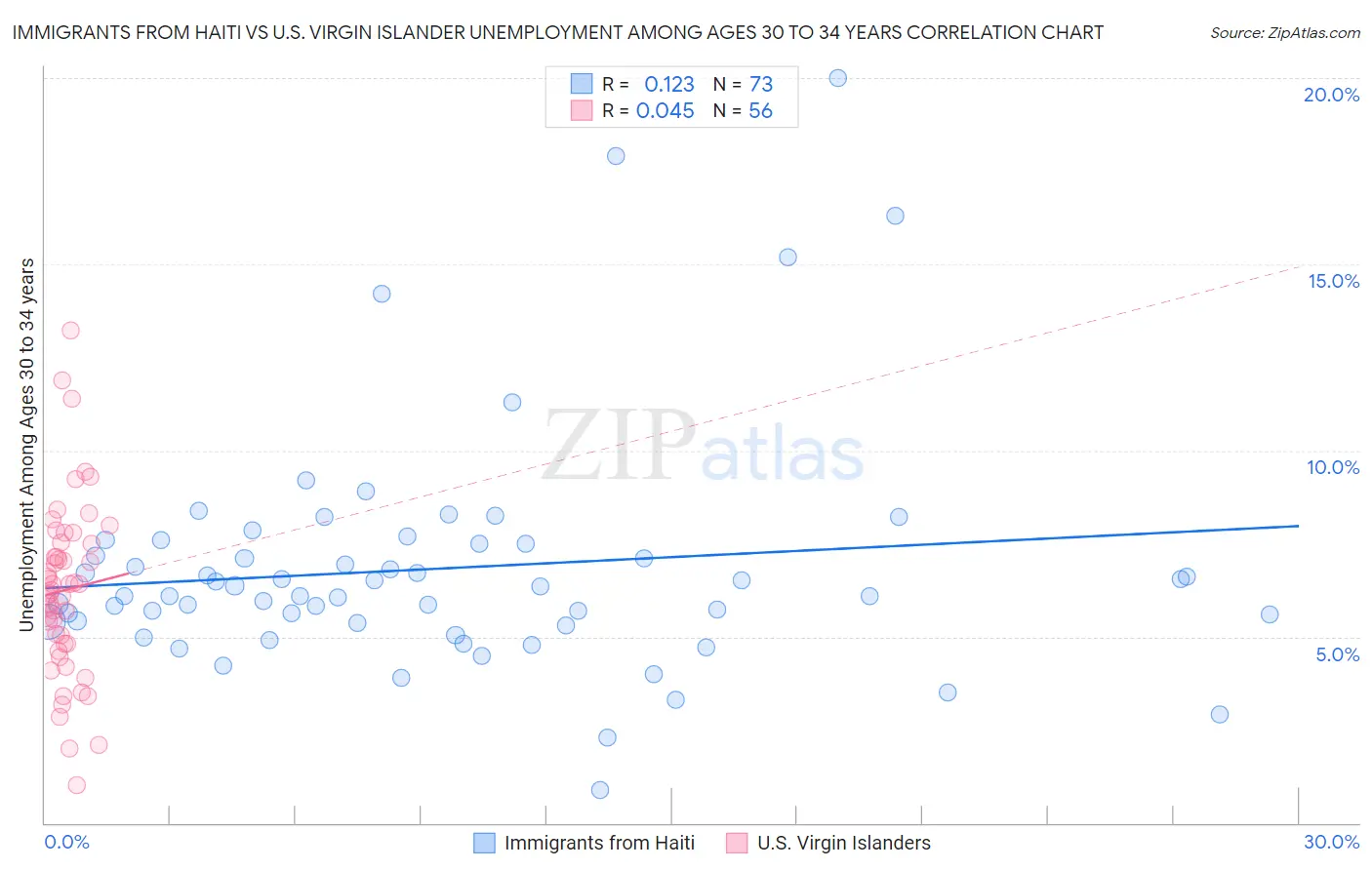 Immigrants from Haiti vs U.S. Virgin Islander Unemployment Among Ages 30 to 34 years