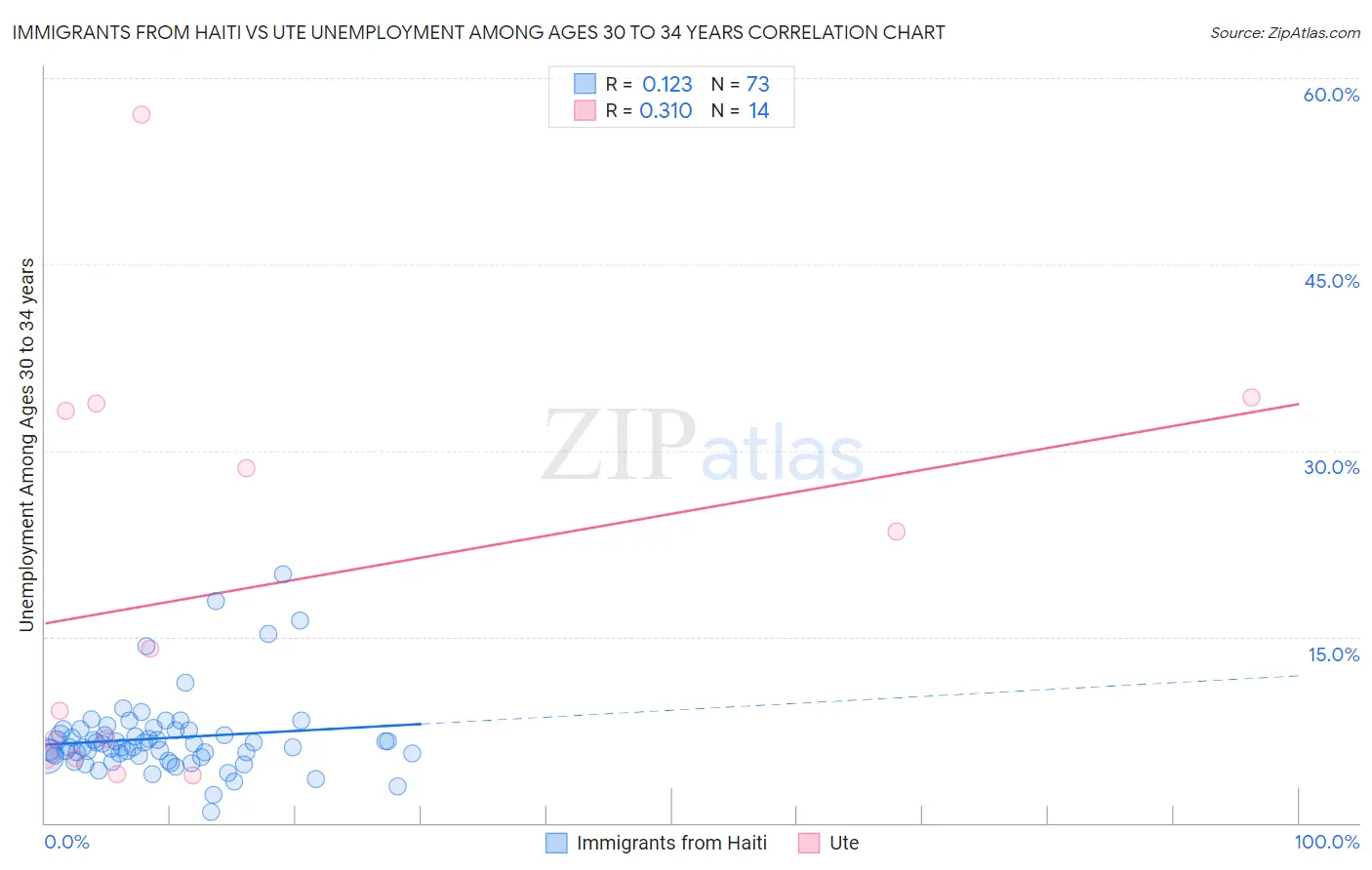 Immigrants from Haiti vs Ute Unemployment Among Ages 30 to 34 years