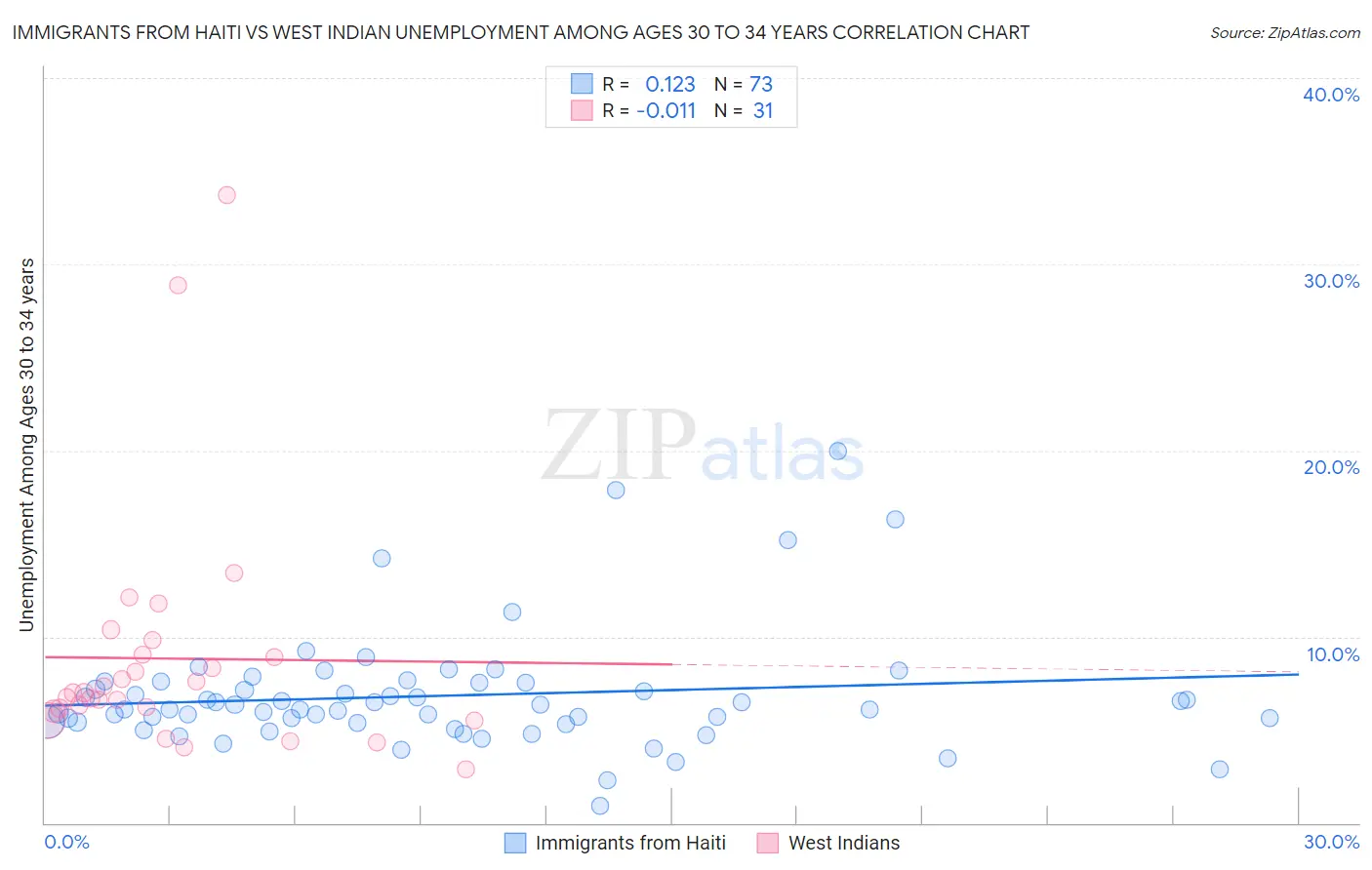 Immigrants from Haiti vs West Indian Unemployment Among Ages 30 to 34 years