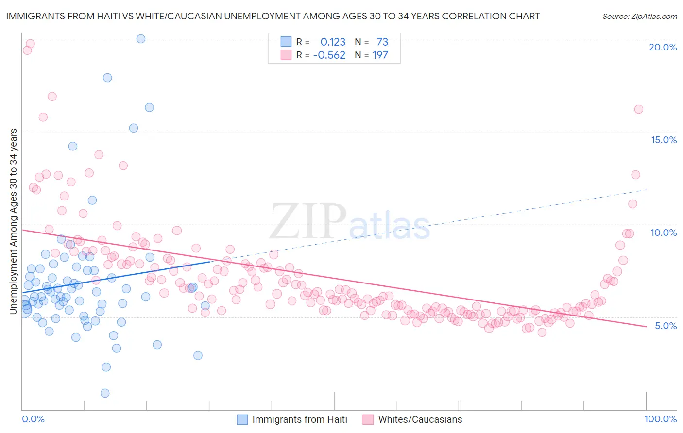 Immigrants from Haiti vs White/Caucasian Unemployment Among Ages 30 to 34 years
