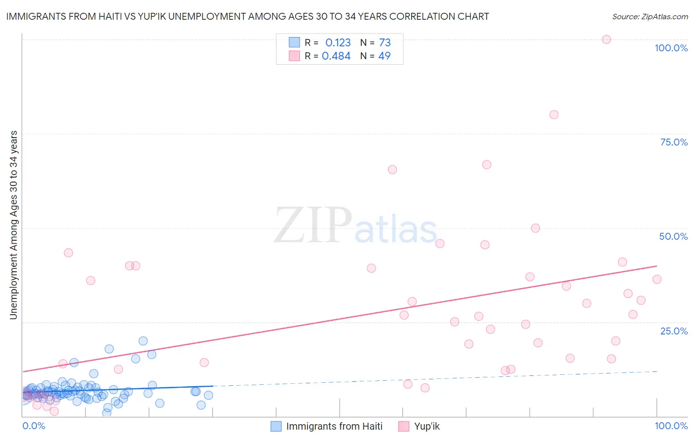 Immigrants from Haiti vs Yup'ik Unemployment Among Ages 30 to 34 years