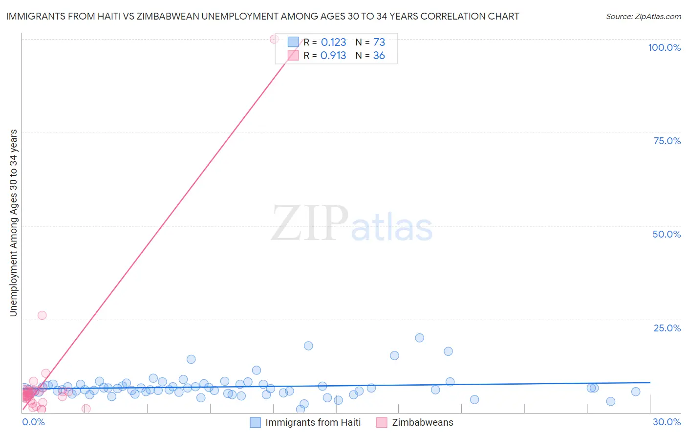 Immigrants from Haiti vs Zimbabwean Unemployment Among Ages 30 to 34 years