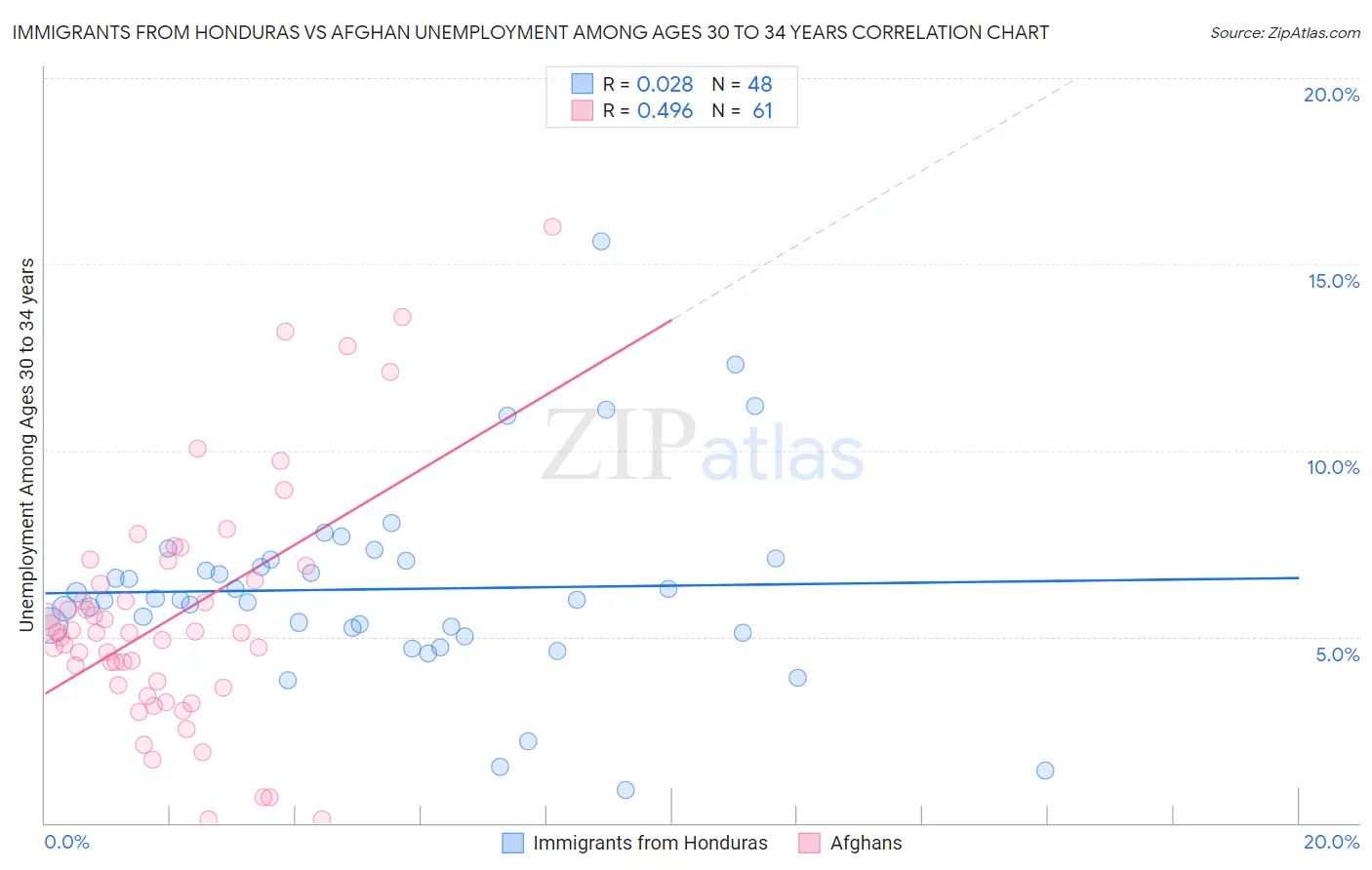 Immigrants from Honduras vs Afghan Unemployment Among Ages 30 to 34 years