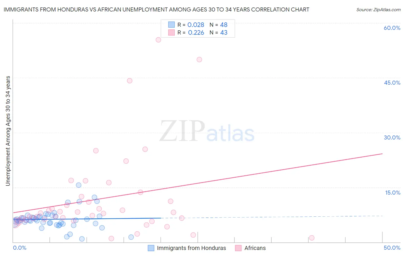 Immigrants from Honduras vs African Unemployment Among Ages 30 to 34 years