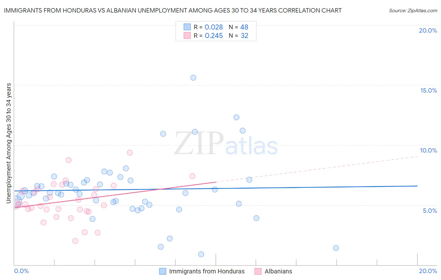 Immigrants from Honduras vs Albanian Unemployment Among Ages 30 to 34 years