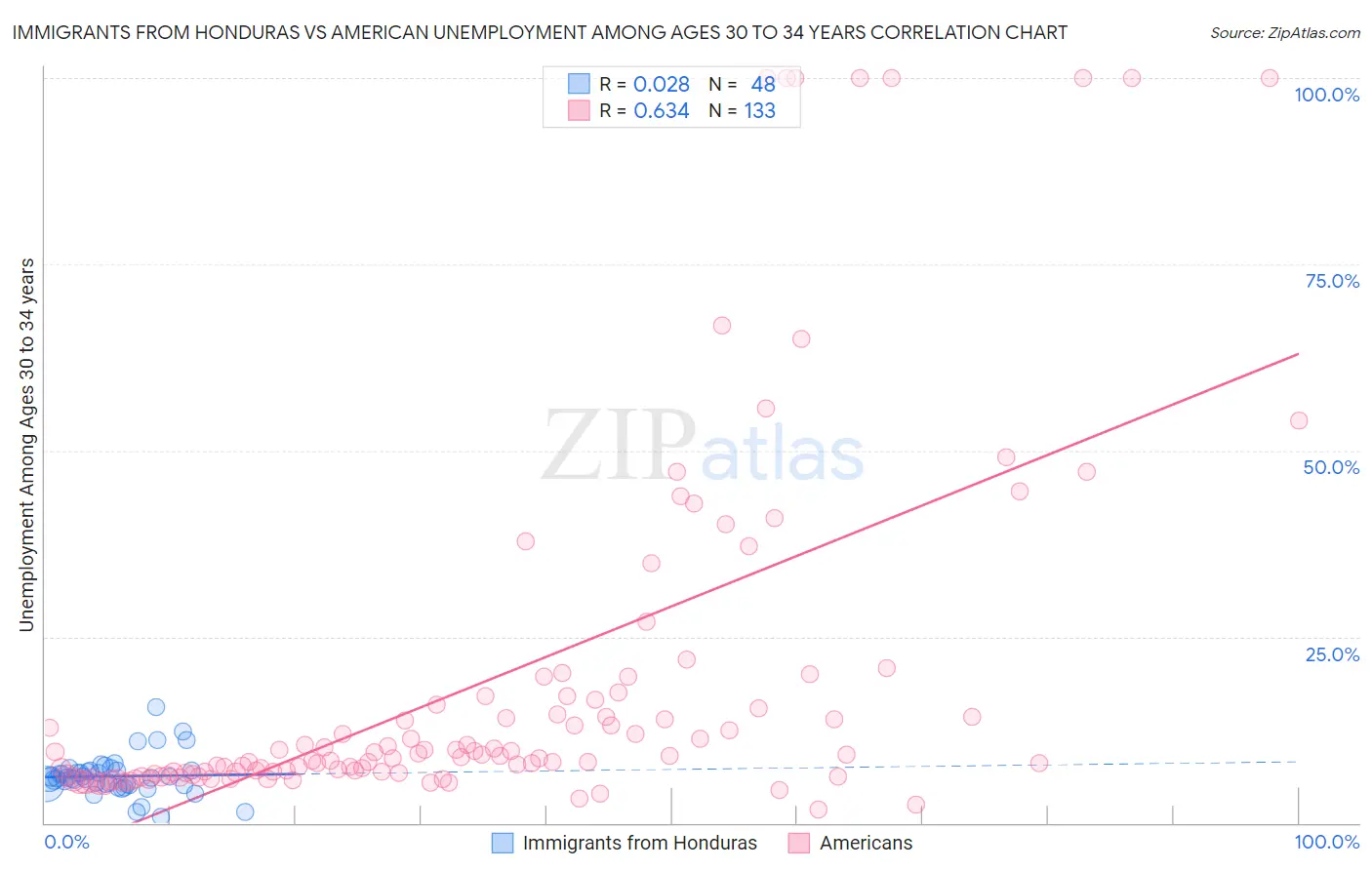 Immigrants from Honduras vs American Unemployment Among Ages 30 to 34 years