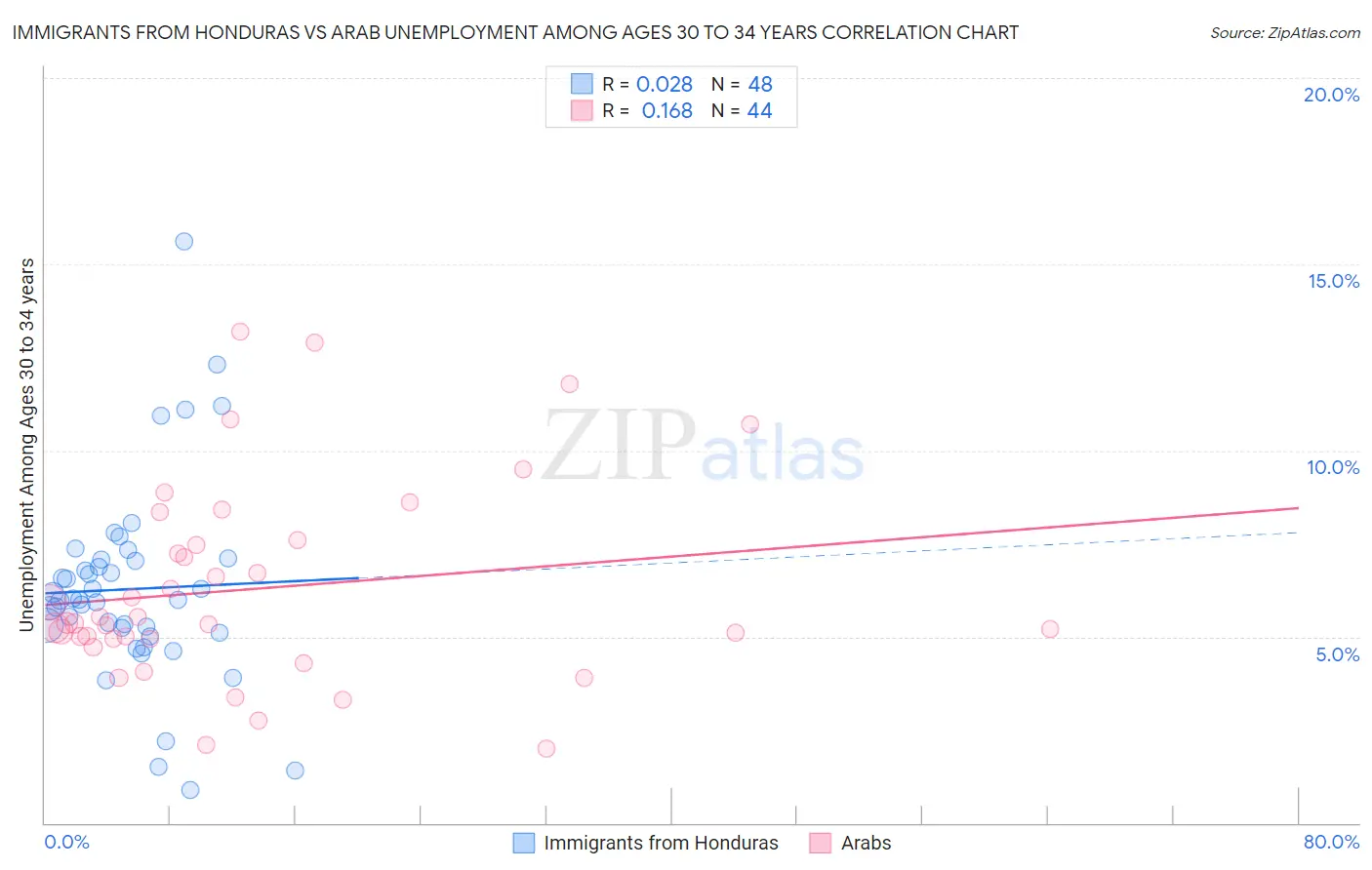 Immigrants from Honduras vs Arab Unemployment Among Ages 30 to 34 years