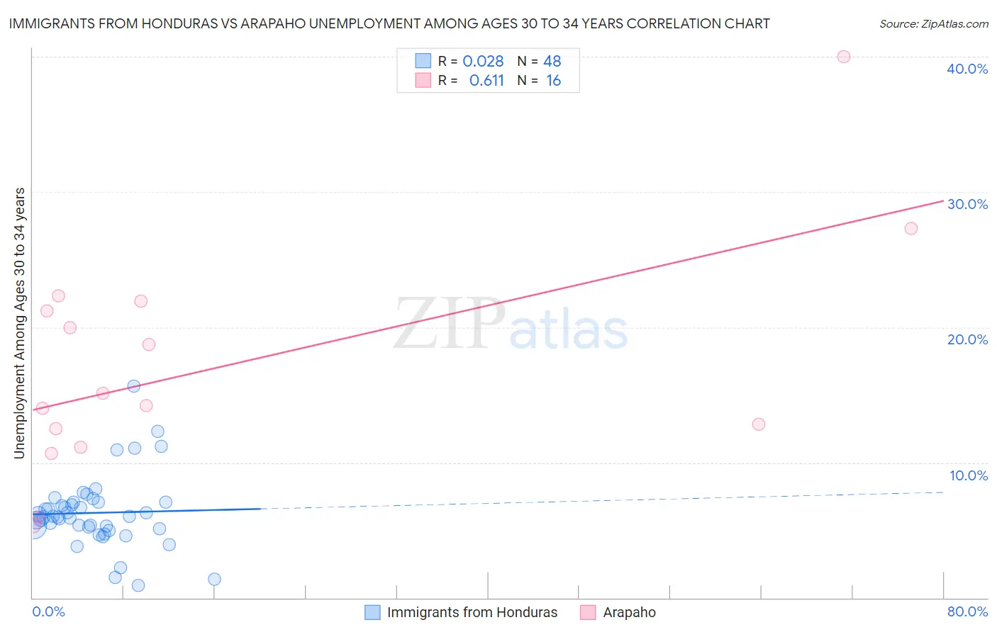 Immigrants from Honduras vs Arapaho Unemployment Among Ages 30 to 34 years