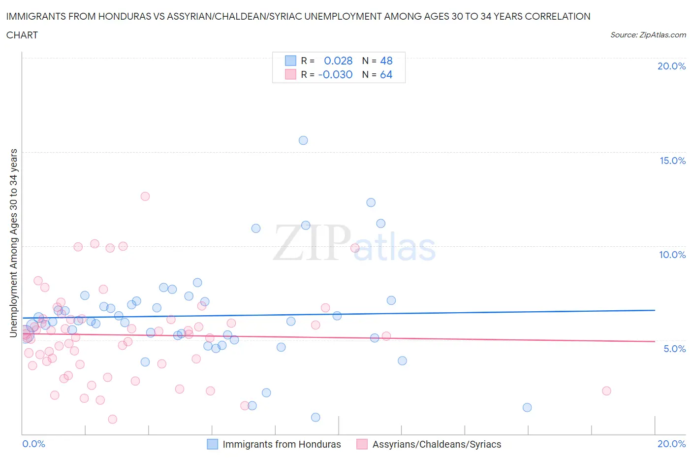 Immigrants from Honduras vs Assyrian/Chaldean/Syriac Unemployment Among Ages 30 to 34 years