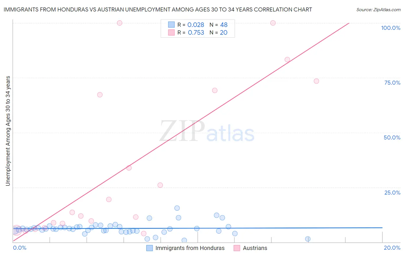 Immigrants from Honduras vs Austrian Unemployment Among Ages 30 to 34 years