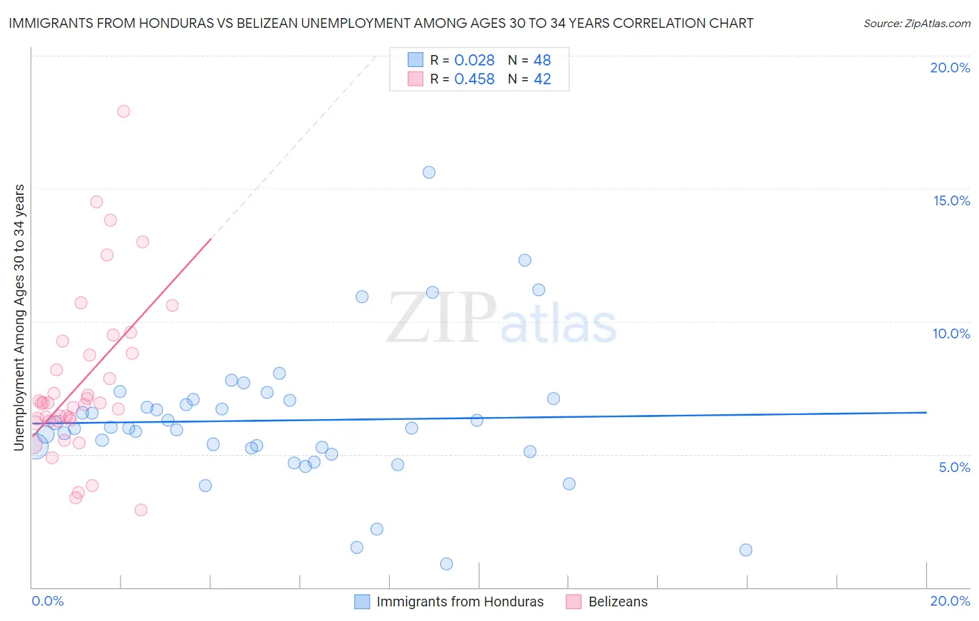 Immigrants from Honduras vs Belizean Unemployment Among Ages 30 to 34 years