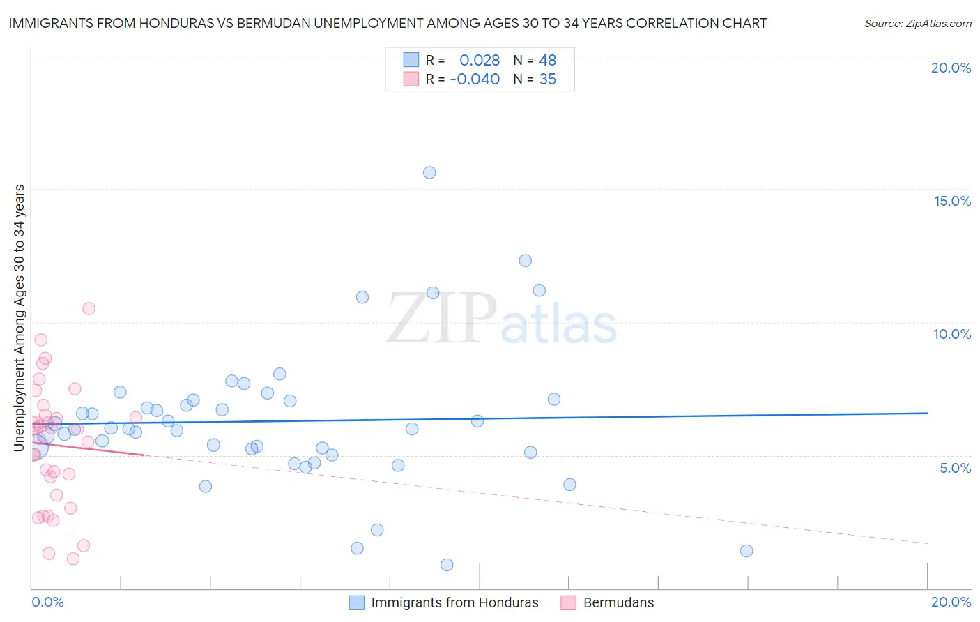 Immigrants from Honduras vs Bermudan Unemployment Among Ages 30 to 34 years