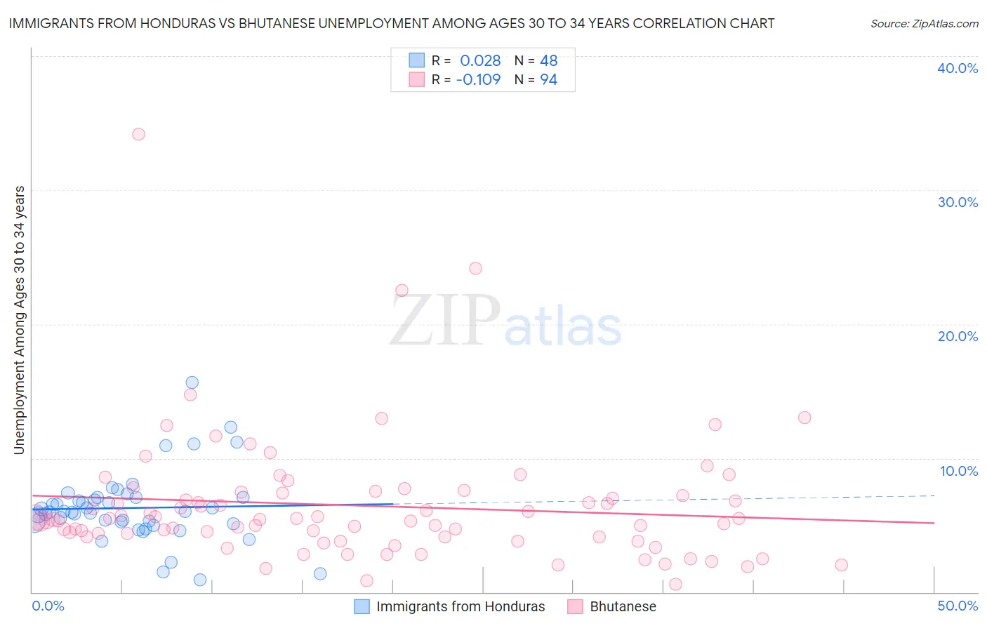 Immigrants from Honduras vs Bhutanese Unemployment Among Ages 30 to 34 years