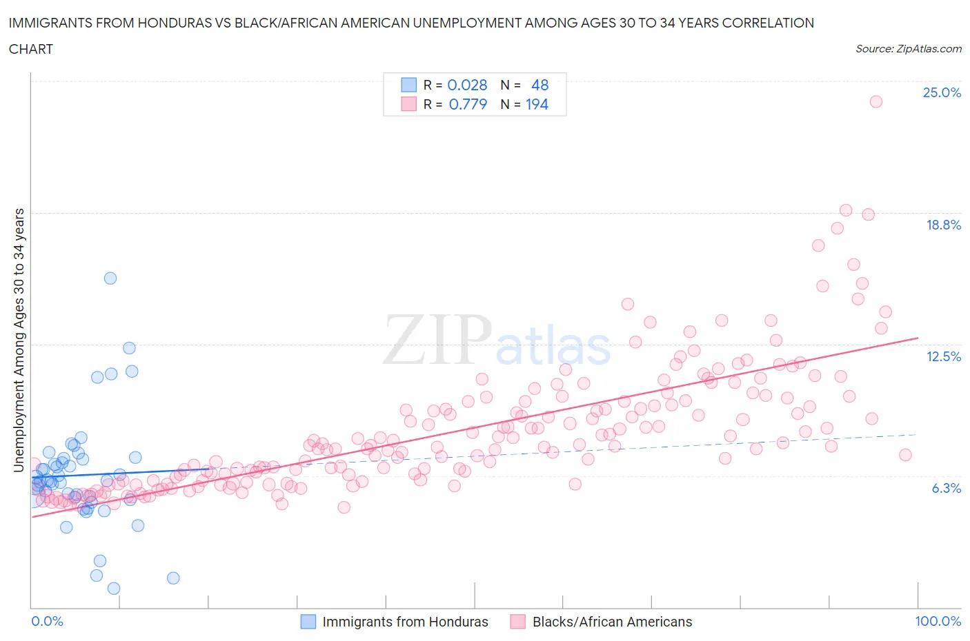 Immigrants from Honduras vs Black/African American Unemployment Among Ages 30 to 34 years