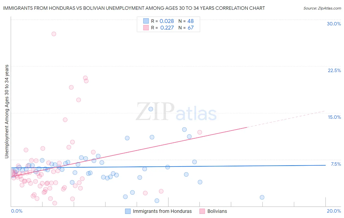 Immigrants from Honduras vs Bolivian Unemployment Among Ages 30 to 34 years