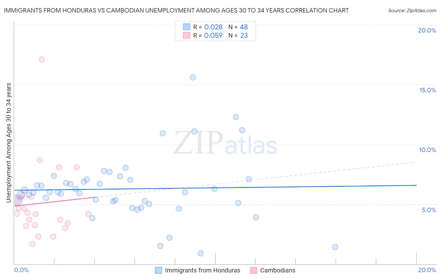 Immigrants from Honduras vs Cambodian Unemployment Among Ages 30 to 34 years