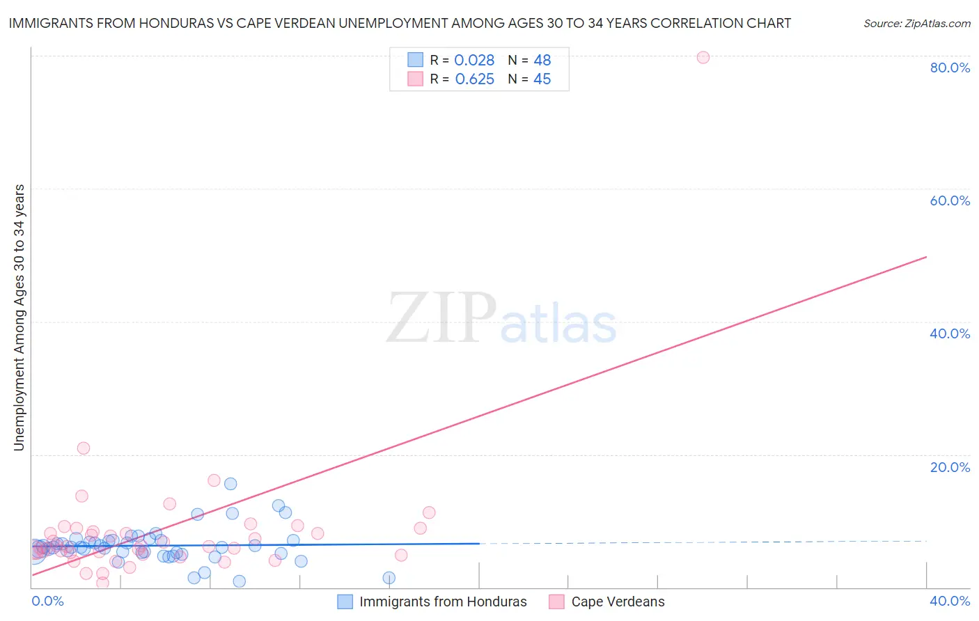 Immigrants from Honduras vs Cape Verdean Unemployment Among Ages 30 to 34 years