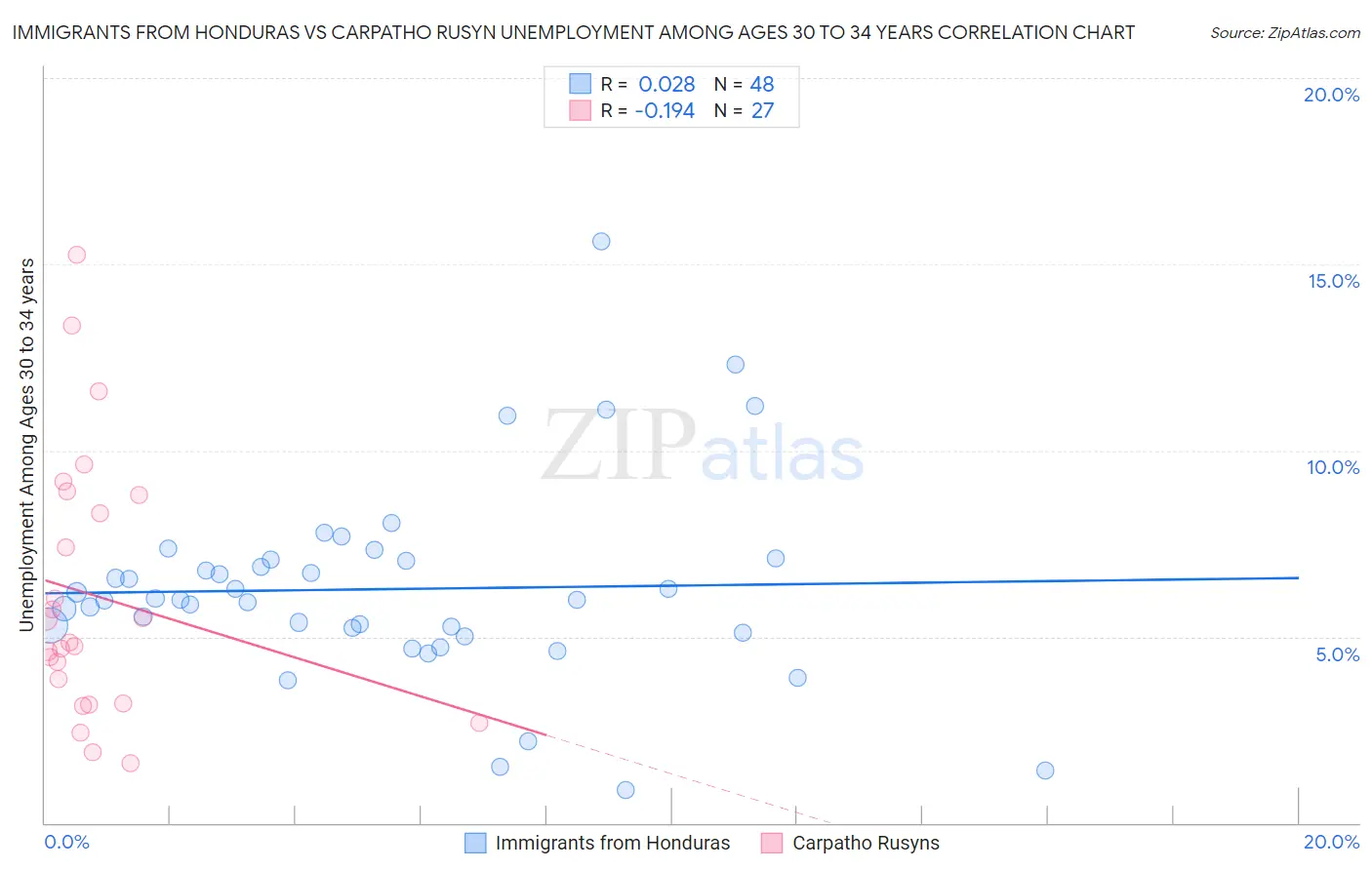 Immigrants from Honduras vs Carpatho Rusyn Unemployment Among Ages 30 to 34 years