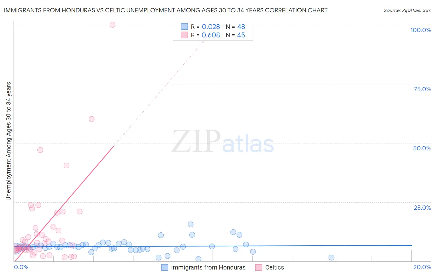 Immigrants from Honduras vs Celtic Unemployment Among Ages 30 to 34 years