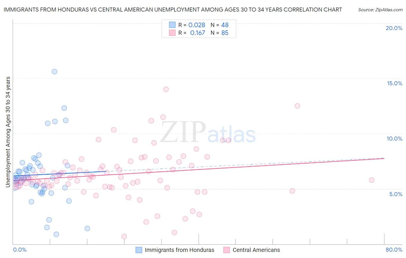 Immigrants from Honduras vs Central American Unemployment Among Ages 30 to 34 years